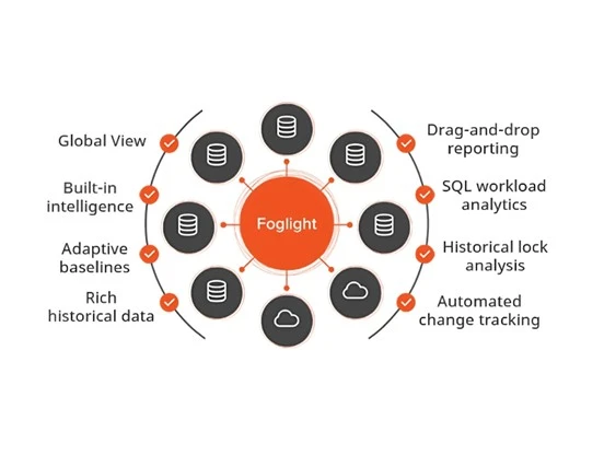 Foglight for Databases
