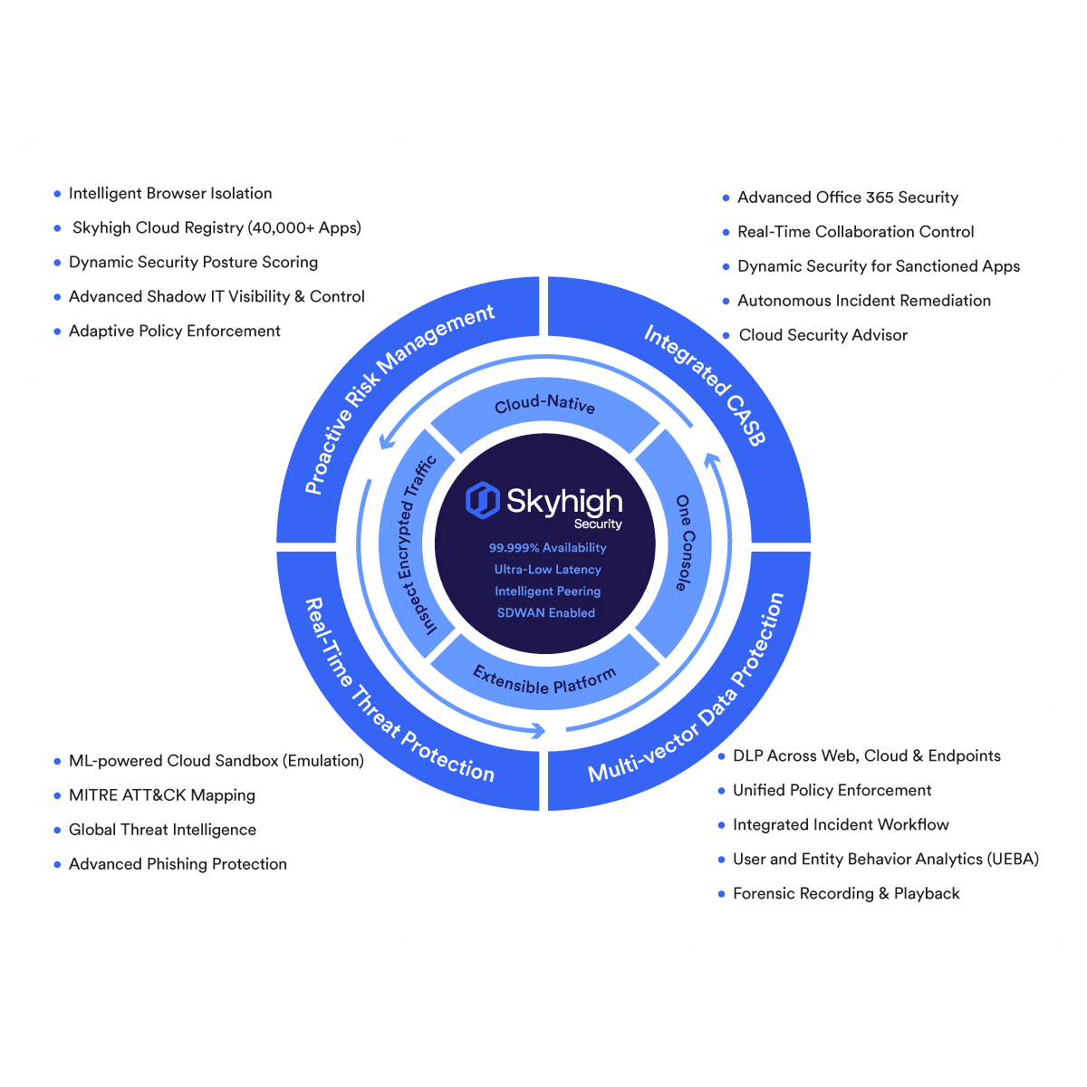 Skyhigh Secure Web Gateway